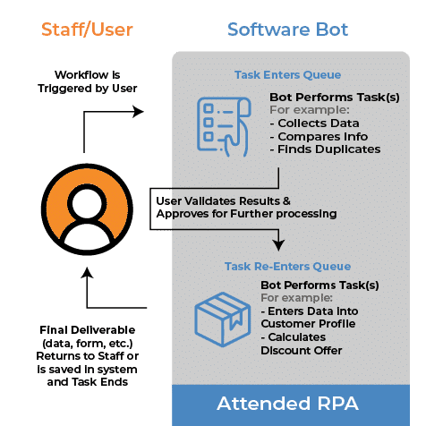 Attended RPA Diagram