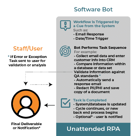 Unattended RPA Diagram