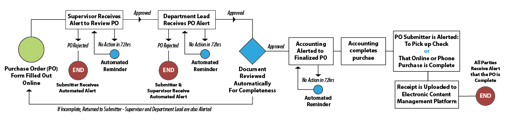 Digital Workflow for PO Submission