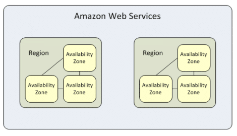 Amazon Web Services Chart