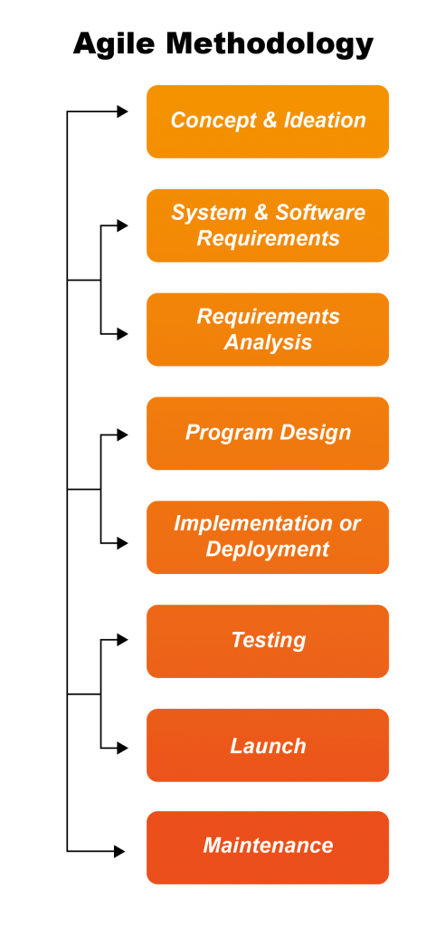 Agile Methodology Chart