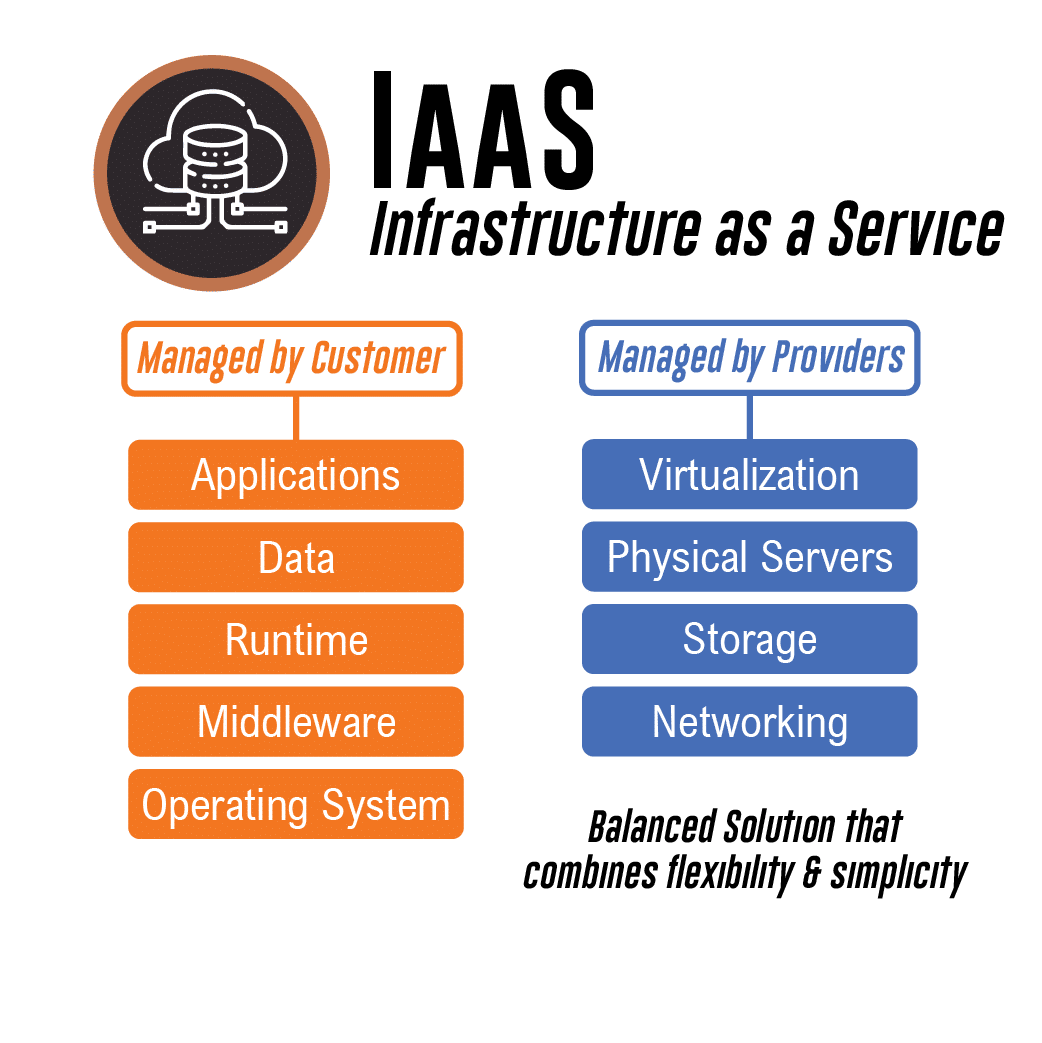 Infrastructure as a Service