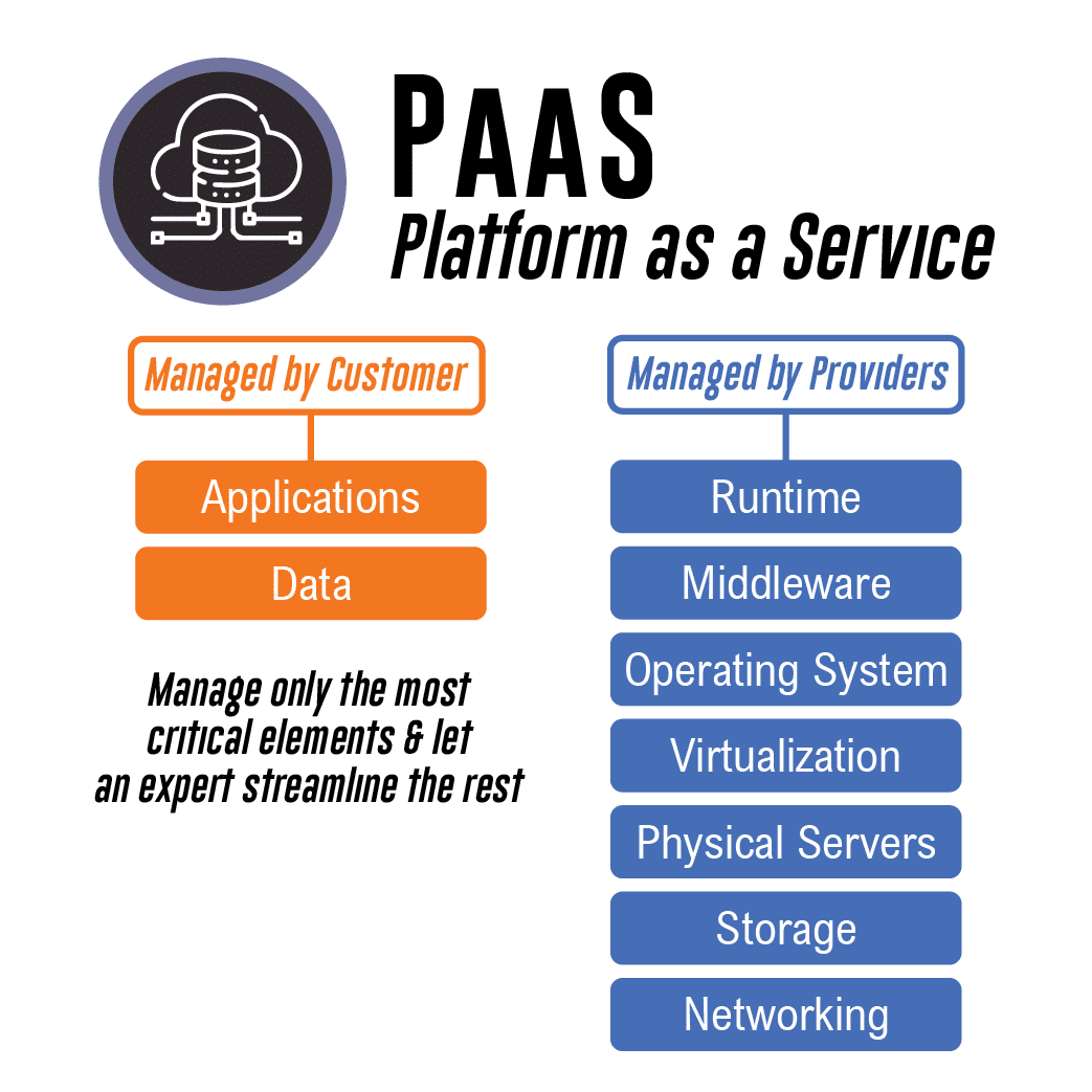 Platform as a Service