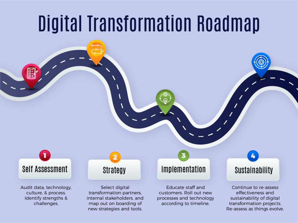 what is digital transformation journey